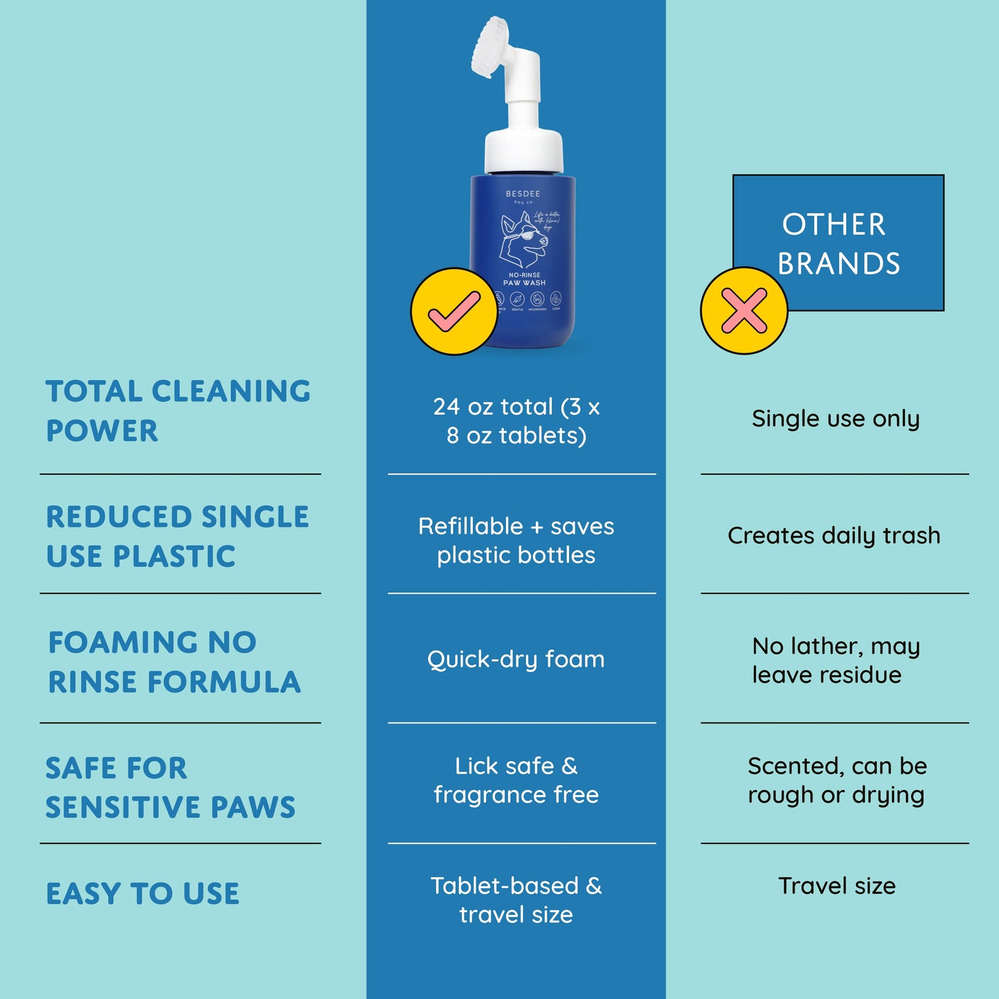 Dog Paw Cleaner. No-Rinse, Puppy Paw Wash - Gentle, Safe, Fragrance-Free, pH Balanced & Deep Cleaning. Earth Friendly Tablets. Safe for All Dogs - Small, Medium, and Large.