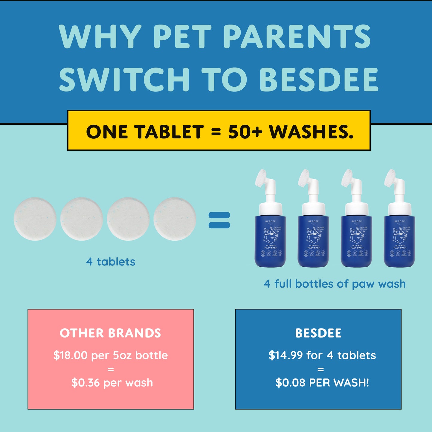 Dog Paw Cleaner. No-Rinse, Puppy Paw Wash - Gentle, Safe, Fragrance-Free, pH Balanced & Deep Cleaning. Earth Friendly Tablets. Safe for All Dogs - Small, Medium, and Large.